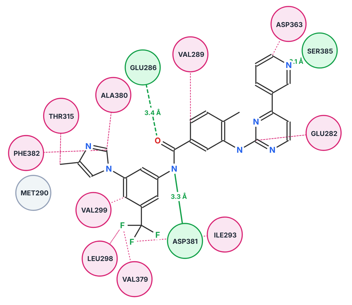 2D interaction map of nilotinib: green circles are residues forming hydrogen bonds, pink circles are hydrophobic contacts, with bond distances in ångström